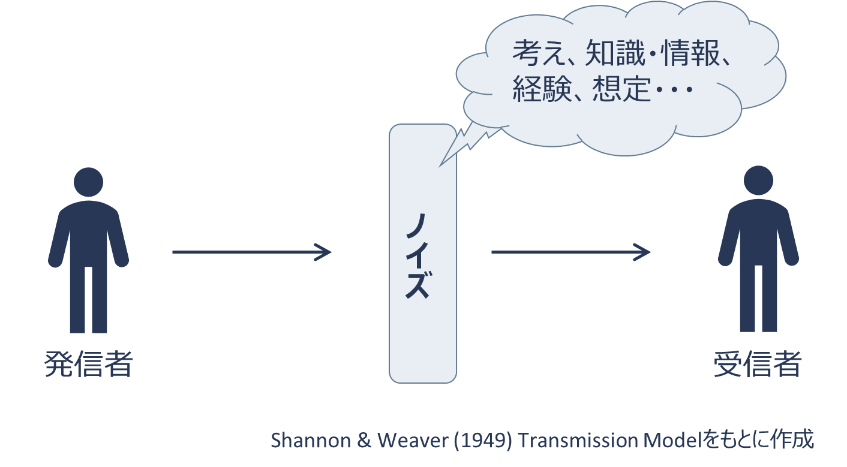 シャノン-ウィーバーのTransmission Model（伝達モデル）